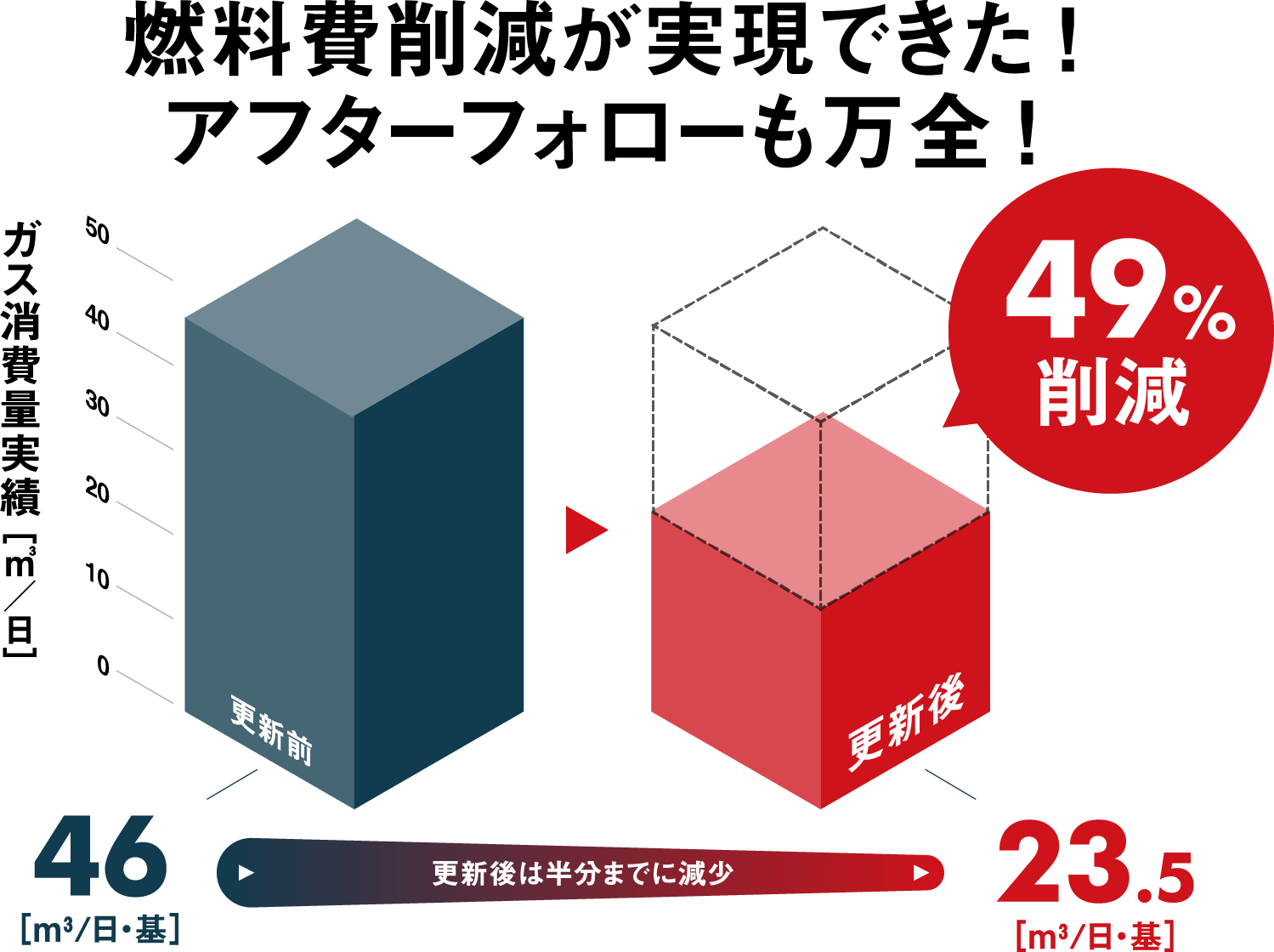 燃料費削減が実現できた！アフターフォローも万全！