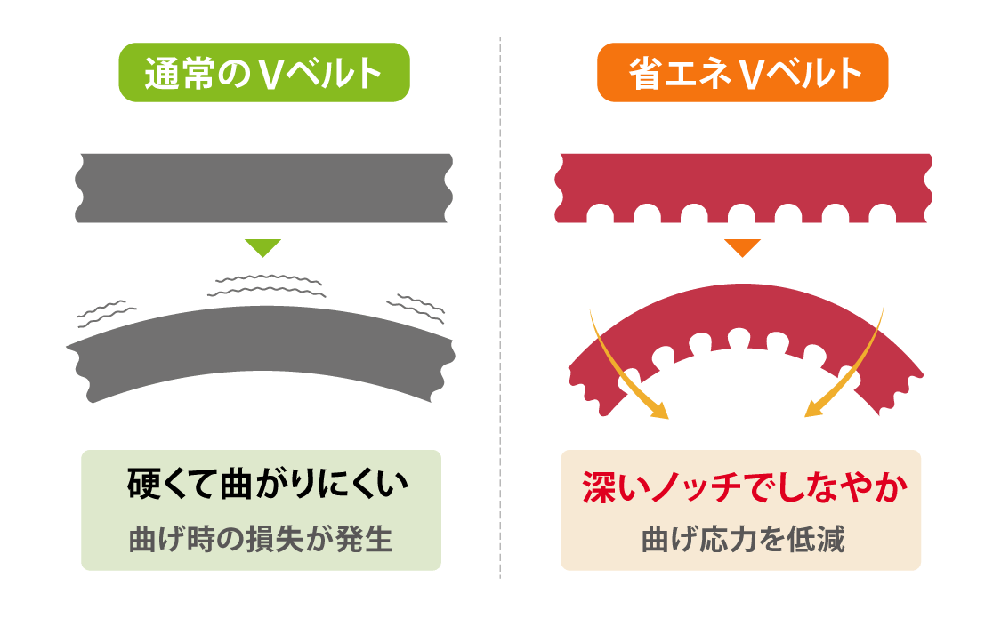 省エネ型の省エネVベルトと通常Vベルトの比較