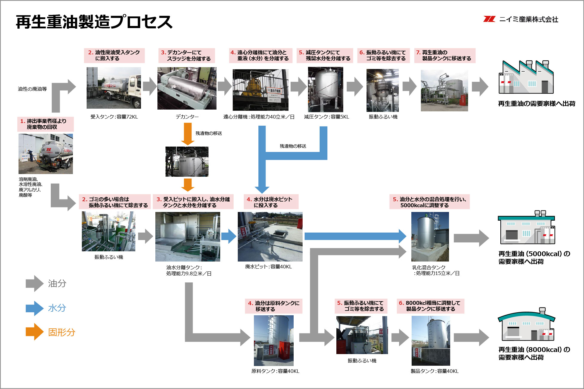 再生重油製造プロセス図(写真付き)